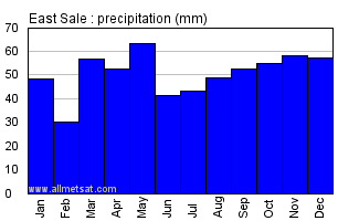 East Sale Australia Annual Precipitation Graph
